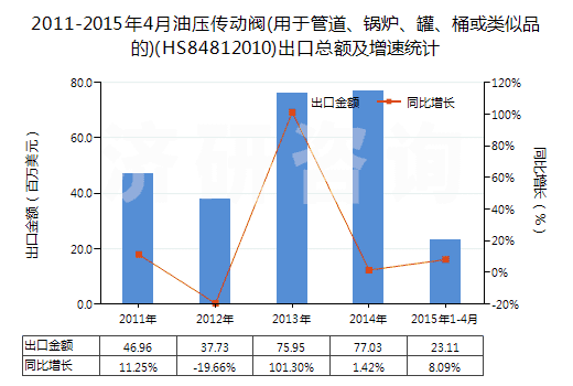 2011-2015年4月油壓傳動(dòng)閥(用于管道、鍋爐、罐、桶或類似品的)(HS84812010)出口總額及增速統(tǒng)計(jì)